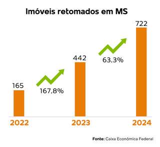 N&uacute;mero de im&oacute;veis retomados cresce 63% e leil&otilde;es t&ecirc;m 162 casas de MS