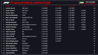 Norris fatura a pole e lidera dobradinha da McLaren no GP de Abu Dhabi