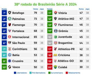 Confira como ficou a tabela do Brasileiro e as premia&ccedil;&otilde;es individuais de 2024