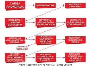 Caminhoneiros simulavam roubos para desviar cargas
