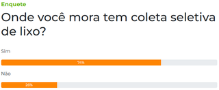 Enquete: 74% dizem ter coleta seletiva de lixo na regi&atilde;o onde moram