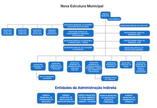 Veja como fica a nova estrutura do poder na Capital