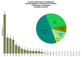 Agricultura deve produzir 314,8 milh&otilde;es de toneladas em 2025