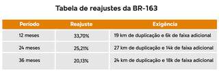 Empresa precisa duplicar s&oacute; 19 km para reajustar 33% do ped&aacute;gio