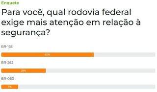 BR-163 &eacute; a que mais exige aten&ccedil;&atilde;o em rela&ccedil;&atilde;o &agrave; seguran&ccedil;a, dizem leitores