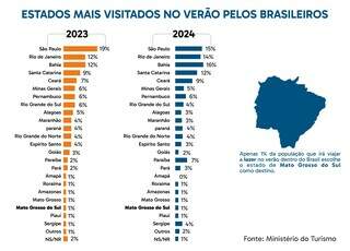 MS &eacute; o destino de apenas 1% dos turistas no ver&atilde;o