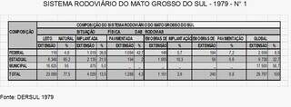 Estatísticas de Dersul sobre o sistema rodoviário do Estado em 1979. (Fonte: Dersul)