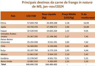 Quadro mostra que China, Japão e Iraque importaram 42,5% da carne de frango de MS em 2024. (Fonte: Famasul)