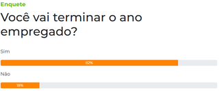 Enquete: 82% dos leitores terminar&atilde;o 2024 empregados 