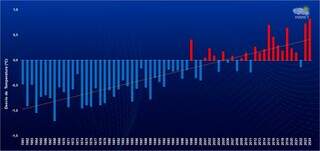 Figura 2: Anomalia (diferença entre a temperatura observada e a média histórica de 1991 – 2020) de Temperatura Média do Ar (TMA) no Brasil por ano.