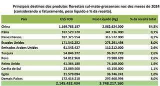 Gráfico mostra os destinos dos produtos florestais de MS. (Fonte: SECEX, 2024. Elaboração: DETEC/Sistema Famasul).