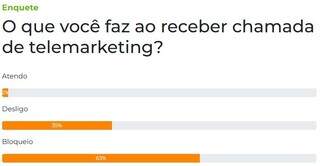 Enquete: 63% dizem que bloqueiam chamadas de telemarketing