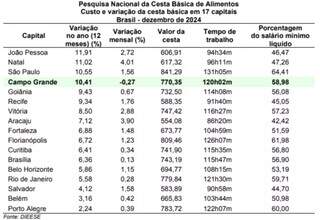 Com carne &ldquo;vil&atilde;&rdquo;, cesta b&aacute;sica aumenta 10,41% na Capital em 2024