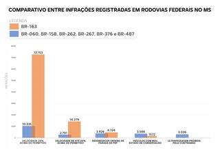 BR-163 registrou 7X mais infra&ccedil;&otilde;es do que outras 6 rodovias federais juntas