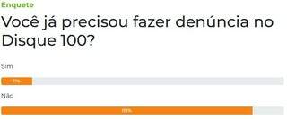 Maioria diz que n&atilde;o, mas 11% fizeram den&uacute;ncia no Disque 100