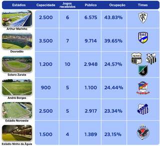 Em 84 jogos, times de MS levaram apenas 45 mil torcedores aos est&aacute;dios