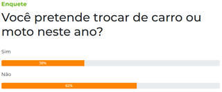 Enquete: 62% n&atilde;o pretendem trocar de carro ou moto neste ano