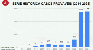 Chikungunya bate novo recorde de casos em MS e ser&aacute; desafio para 2025