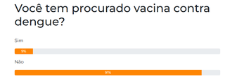 Enquete: 91% n&atilde;o est&atilde;o a procura de vacina contra a dengue 