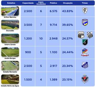 Em 84 jogos, times de MS levaram apenas 45 mil torcedores aos est&aacute;dios