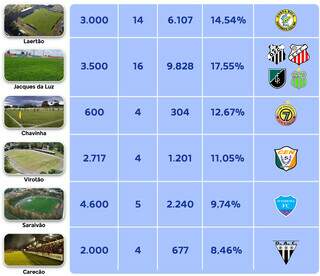 Em 84 jogos, times de MS levaram apenas 45 mil torcedores aos est&aacute;dios