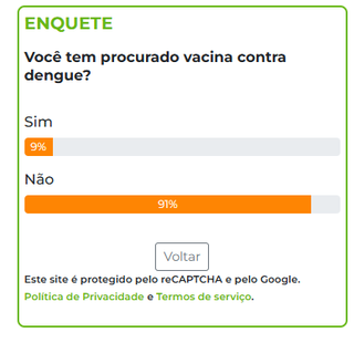 Enquete: 91% n&atilde;o est&atilde;o a procura de vacina contra a dengue 