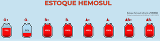 Rotina de quem precisa sensibiliza servidores para doa&ccedil;&atilde;o de sangue regular