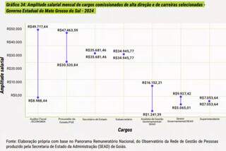 Levantamento mostra supersal&aacute;rio de R$ 49 mil para auditor em MS 