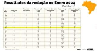 Em MS, s&oacute; 1 aluno da rede p&uacute;blica alcan&ccedil;ou entre 980 e mil na reda&ccedil;&atilde;o do Enem