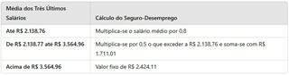 Teto do seguro-desemprego &eacute; ajustado em 2025 e chega a R$ 2,4 mil