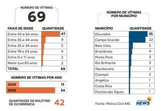 Em MS, 42 pessoas denunciam plataforma que prometia lucros com uso de IA