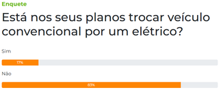 Enquete: 83% n&atilde;o trocariam o ve&iacute;culo convencional por um el&eacute;trico