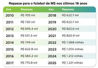 Em 2025, campeonato estadual de futebol custar&aacute; R$ 1,2 milh&atilde;o para o Estado