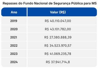 Estado quase perde 114 milh&otilde;es que deveriam ir para a seguran&ccedil;a