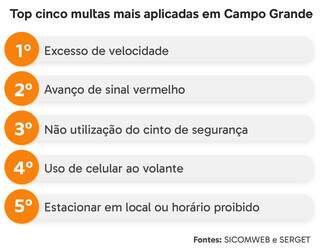 A cada hora, 39 motoristas cometeram infra&ccedil;&otilde;es em 2024