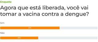 Maioria dos leitores diz que vai tomar a vacina contra a dengue