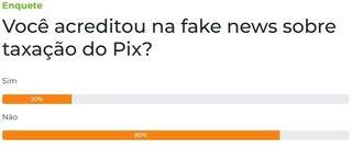 Maioria dos leitores n&atilde;o acreditou na fake news sobre taxa&ccedil;&atilde;o do PIX