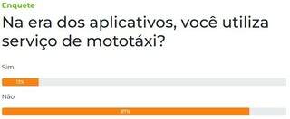 Enquete: 87% dos leitores n&atilde;o utilizam servi&ccedil;o de motot&aacute;xi 