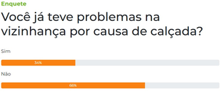 Maioria diz que n&atilde;o, mas 34% tiveram problemas com vizinhos por causa de cal&ccedil;ada