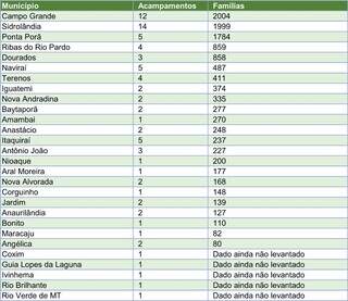 Travada desde 2013, reforma agr&aacute;ria tem 11 mil fam&iacute;lias &agrave; espera de terra em MS