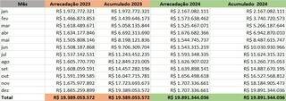 Com o ICMS representando 85%, arrecada&ccedil;&atilde;o do Estado cresceu meio bilh&atilde;o em 2024