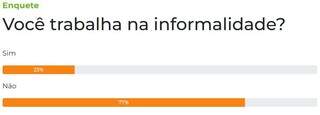 Enquete: 77% dos leitores dizem ser trabalhadores formais