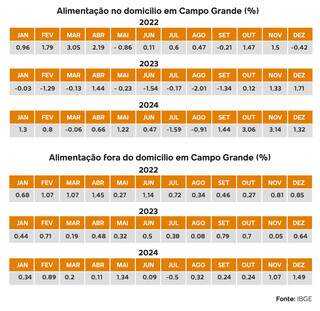 Picanha barata &eacute; lenda, enquanto comida cara coloca cidade no topo da infla&ccedil;&atilde;o