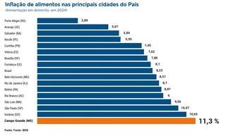 Campo Grande tem maior infla&ccedil;&atilde;o do Pa&iacute;s nos pre&ccedil;os de alimentos 