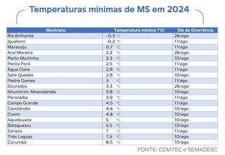 No ano de calor recorde, temperaturas variaram entre -0,3 a 43,7&deg;C em MS 