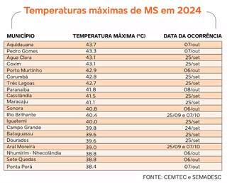 Arboriza&ccedil;&atilde;o e &ldquo;prainha&rdquo; s&atilde;o algumas das poucas a&ccedil;&otilde;es contra calor em MS