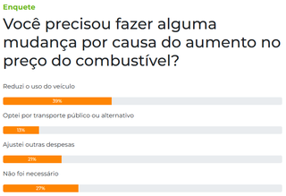 Aumento no pre&ccedil;o do combust&iacute;vel fez 39% reduzirem uso do ve&iacute;culo