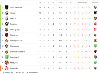 Flamengo fecha rodada do Carioca precisando vencer para entrar no G4