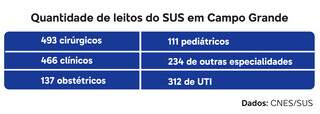 Principal problema na sa&uacute;de, falta de leitos faz unidades virarem mini-hospitais