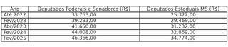 Aumento dos parlamentares pesa no bolso dos contribuintes a partir de fevereiro